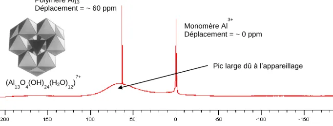 Figure II.2 : Exemple d’un spectre réalisé sur une suspension d’Al 2 O 3  pure par RMN 27Al  II.2.3  Analyses radiocristallographiques 