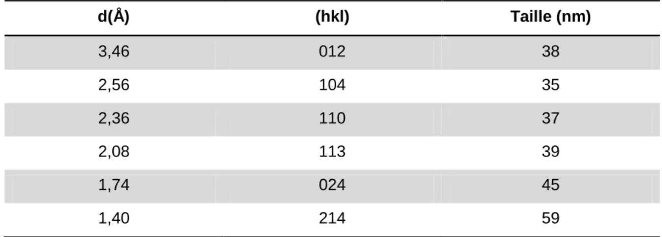 Tableau III.1 : Taille des cristallites de la poudre BA15psh calculée par la méthode de Debye- Debye-Scherrer 