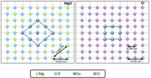 Figure 1.8 – Schéma représentant la croissance d’un alliage Full-Heusler sur du MgO (à gauche) et sur du Cr (à droite).