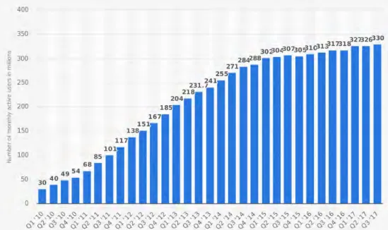 Figure 2.1: The number of monthly active Twitter users worldwide from the 1st quarter 2010 to the 3rd quarter 2017.