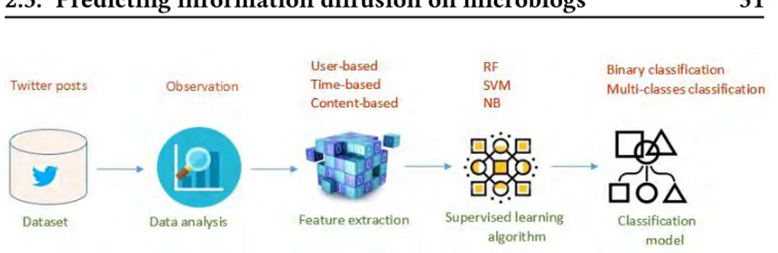 Figure 2.3: The process of our predictive model .