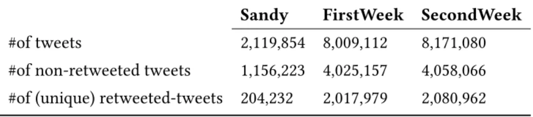 Table 2.2: The number of tweets and their distribution on the Sandy, FirstWeek and SecondWeek datasets used to evaluate our predictive model.