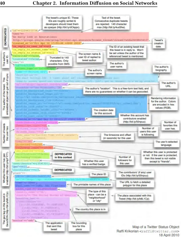 Figure 2.4: The map a Twitter status object.