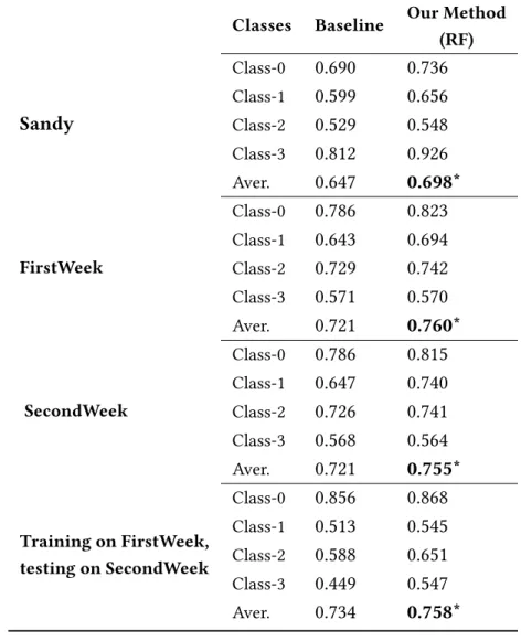 Table 2.5: F-measure of the multi-class classification using Random Forest on the three datasets