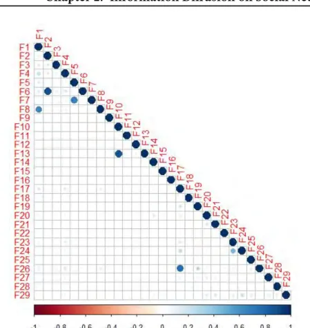 Figure 2.5: The correlation between features in the Sandy dataset. The large and bold circles represent high correlations