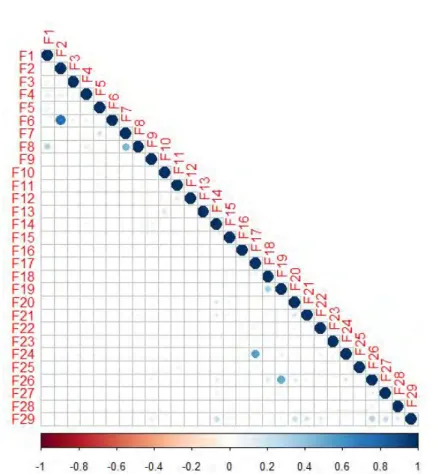 Figure 2.6: The correlation between features in the FirstWeek dataset. The large and bold circles represent high correlations