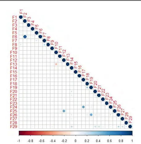 Figure 2.7: The correlation between features in the SecondWeek dataset. The large and bold circles represent high correlations