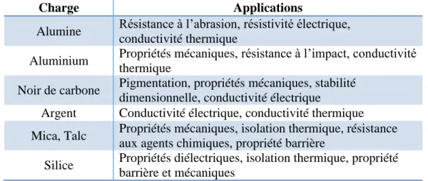 Tableau 1.1. Liste de quelques charges employées dans les polymères ainsi que leurs  applications 