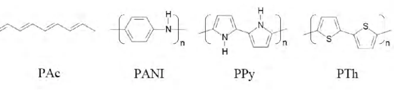 Figure I.6 : Formule topologique des principaux polymères conducteurs électroniques  possédant un système π conjugué 