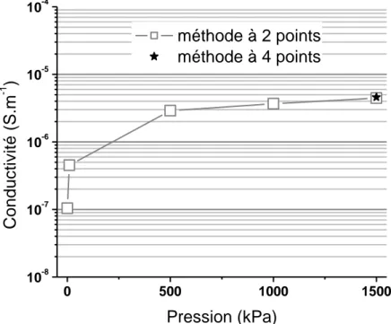 Figure III.10 : Comparaison de la conductivité électrique du talc synthétique TS220 mesurée  avec les méthodes à 2 points et à 4 points 