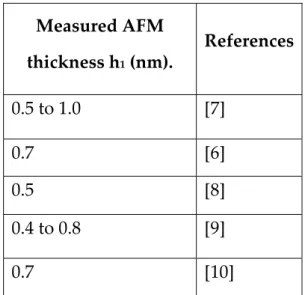 Table 3.1. Thicknesses of graphene measured by AFM. The substrates are Si/SiO 2 . 