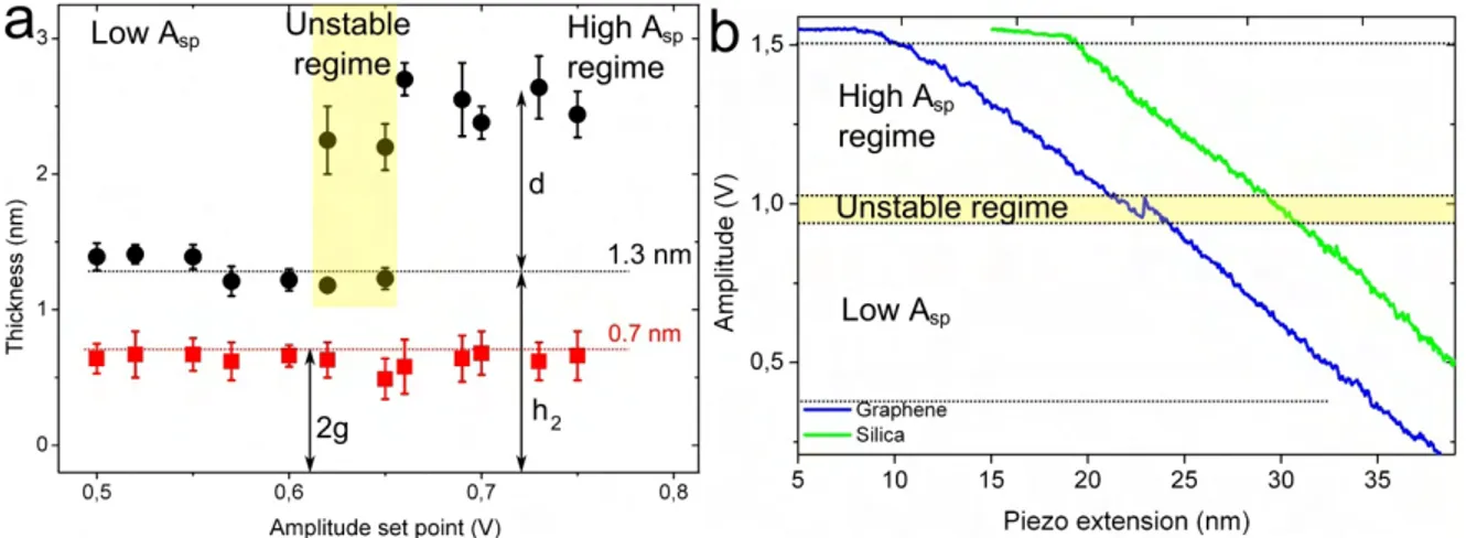 Figure 3.2. Graphene bilayer apparent height variation with the A SP . (a): Graphene bilayer thickness versus 