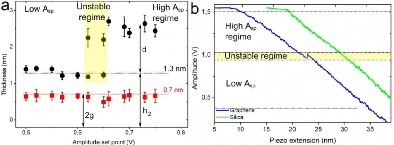 Figure 3.2. Graphene bilayer apparent height variation with the A SP . (a): Graphene bilayer thickness versus 