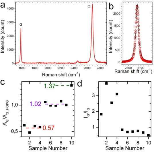 Figure 3.5. (a) Raman spectrum of a graphene monolayer supported by a silicon/silicon oxide substrate