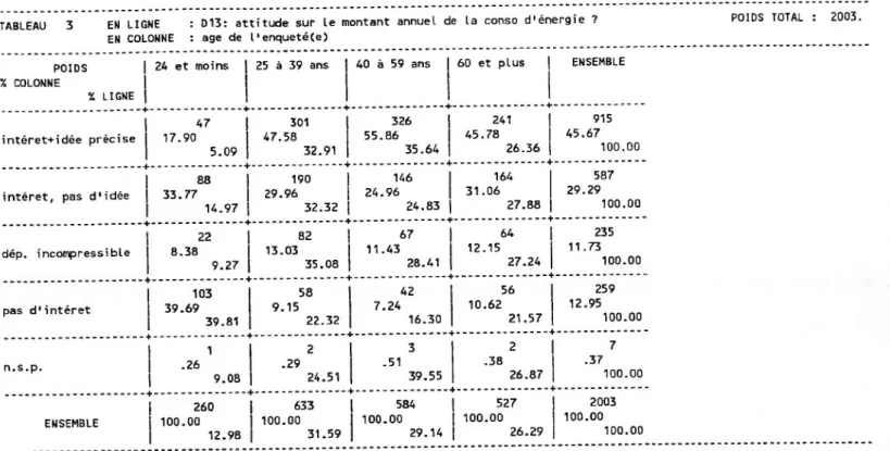 TABLEAU 3 EN LIGNE : D13: attitude sur le montant annuel de la conso d'énergie ?