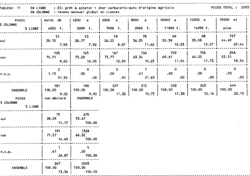 TABLEAU 11  EN LIGNE  : E3: prêt à acheter + cher carburants- auto d'origine agricole POIDS TOTAL :  2003