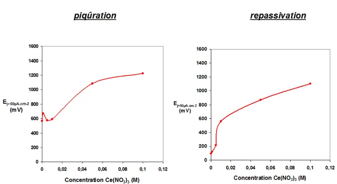 Figure 10: Evolution du potentiel de piqûration (E piq ) et de repassivation (E repass ) de l’acier X13VD en 