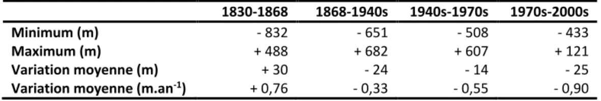Tableau 2.1 : Evolution de la largeur de la bande fluviale par période. 