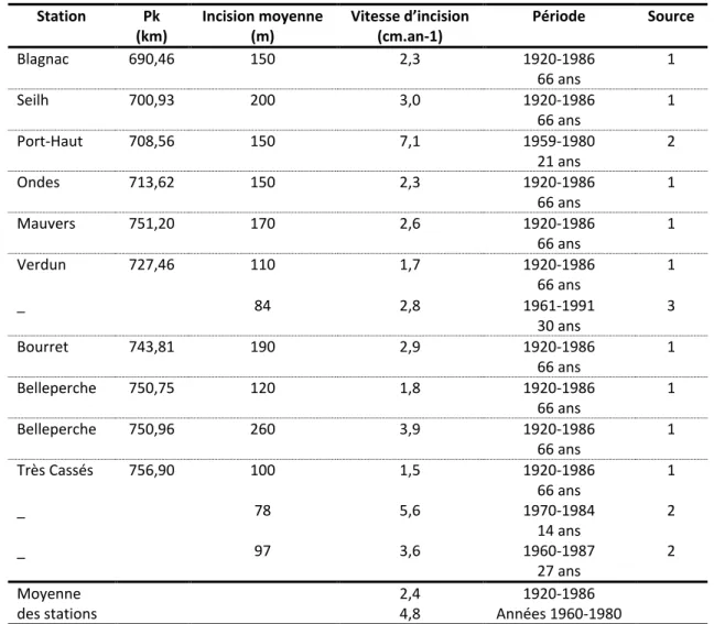 Tableau  1.7 :  Valeurs  d’incision  estimées  le  long  de  la  moyenne  Garonne  toulousaine  (d’après  Steiger  et  al., 