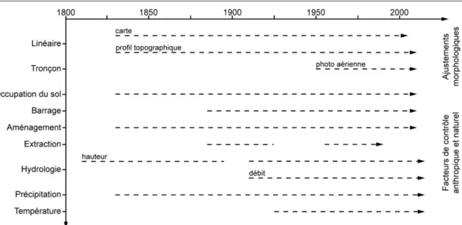 Figure 1.33 : Echelles temporelles couvertes pour l’analyse des ajustements morphologiques de la moyenne 