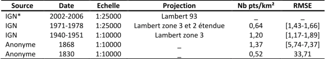 Tableau 1.8 : Caractéristiques des cartes utilisées pour la détermination des largeurs de la moyenne 