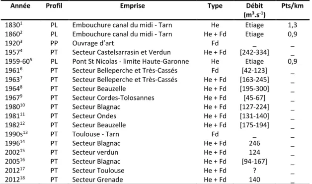 Tableau  1.9 :  Liste  et  caractéristiques  des  profils  en  long  utilisés.  PL :  profil  en  long ;  PT :  profil  en 