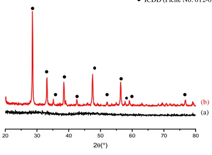 Figure III.2. Diffractogrammes du précipité séché : (a) avant recuit et (b) après recuit sous air à 