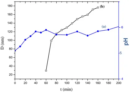 Figure III.6. Graphe montrant l’évolution : (a) du pH et (b) la taille des particules d’hydroxycarbone 