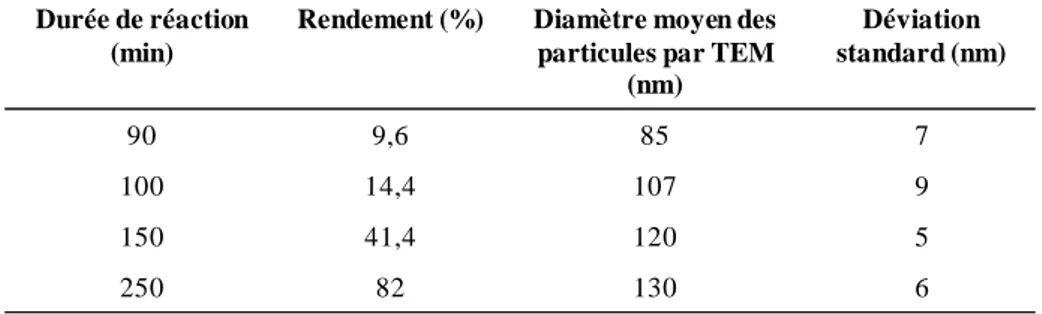 Tableau III.2.  Effet de la durée de réaction sur la taille des particules et le rendement