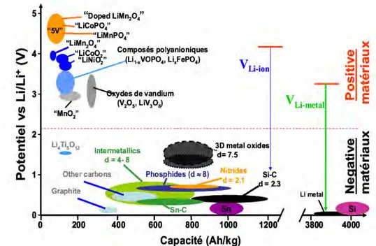 Figure  I-4 :  Différents  matériaux  d’électrodes  négatives  et  positives  classés  selon  leur  potentiel et leur capacité spécifique
