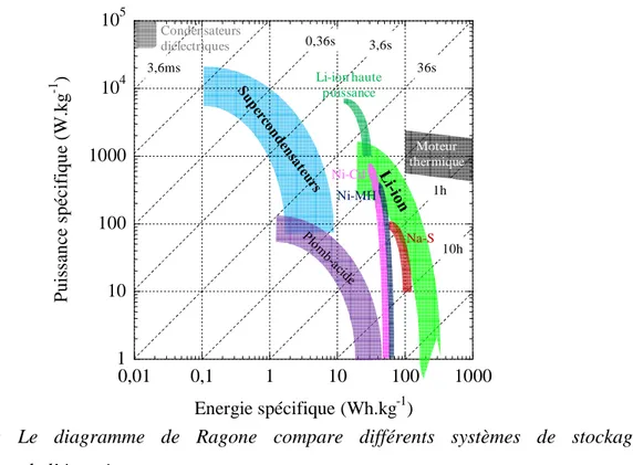 Figure  II-2 :  Le  diagramme  de  Ragone  compare  différents  systèmes  de  stockage  éléctrochimique de l’énergie