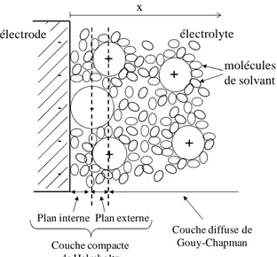 Figure  II-5 :  Représentation  schématique  de  la  double  couche  électrochimique  selon  le  modèle de Gouy-Chapman-Stern et Grahame