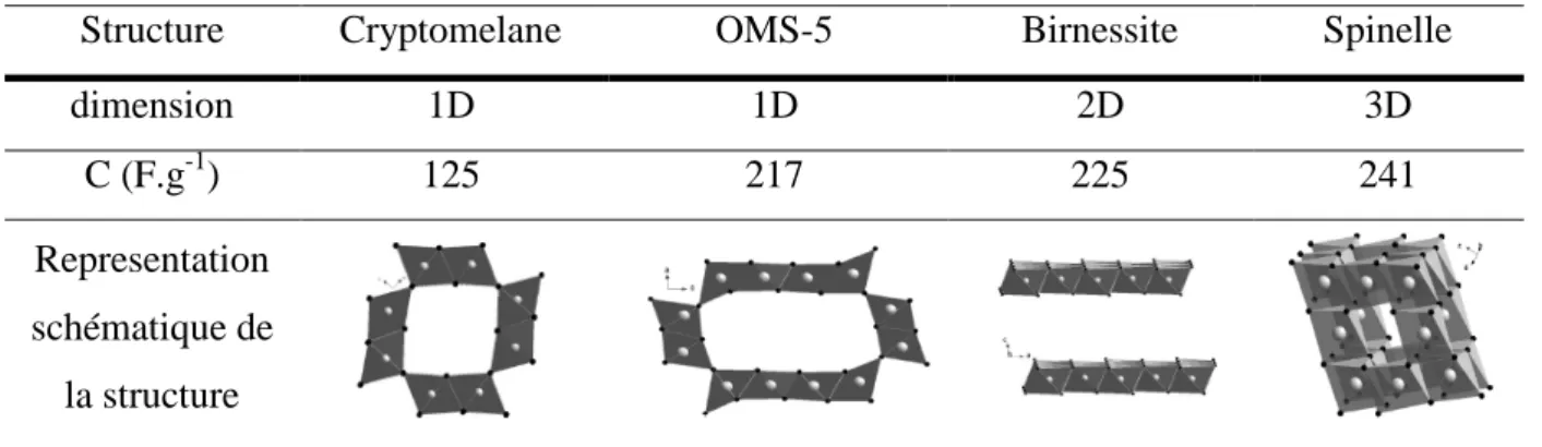 Tableau  III-3 :  Différentes  structures  de  MnO 2   et  leurs  caractéristiques,  les  capacités  sont 