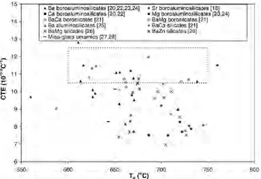 Figure I-11 : T g  et CTE de plusieurs verres de scellements SOFC recensés par Fergus [12] 
