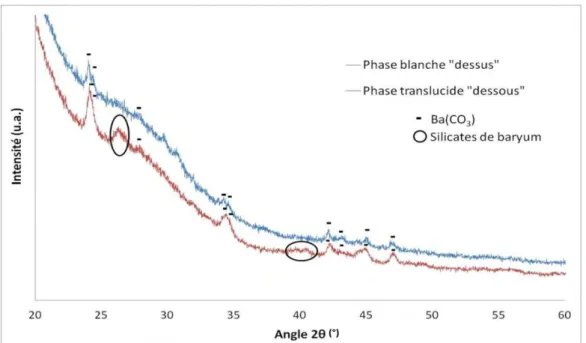 Figure III-2 : Diagrammes de diffraction des rayons X obtenus sur les 2 phases du xérogels BS2 calcinées à  700°C-2h 