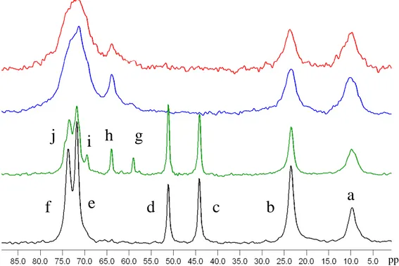 Figure III. 10 – Spectres MAS RMN  13 C des xérogels de : GPTMS pur (courbe noire), GPTMS en solution acide  [HNO 3  : 0,033 mol.L -1 ] (courbe verte), S0 (courbe bleue) et S1 (courbe rouge) 