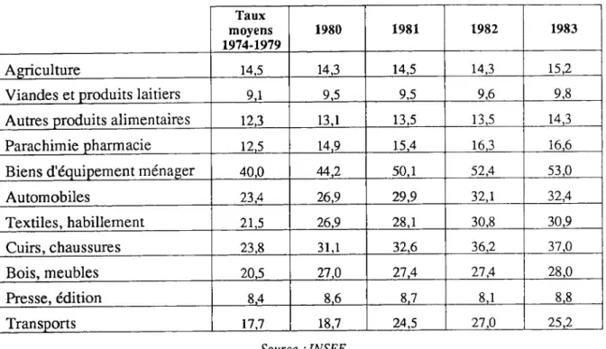Tableau 2 : L’évolution du partage du marché intérieur