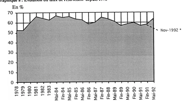 Graphique 8 : Evolution du taux de restriction depuis 1978