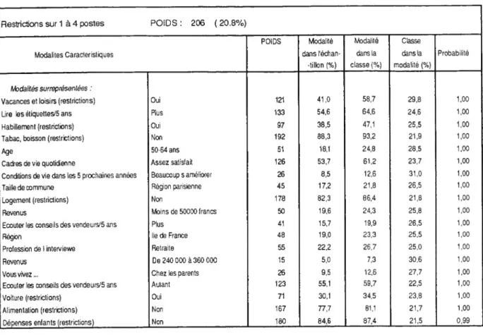 Graphique 10 : Sentiment de restriction sur les différents postes de consommation