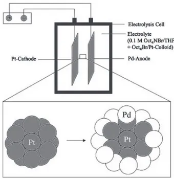 Figure 1.16 – Repr´esentation d’une cellule ` a ´electrolyse pour la pr´eparation de nanoparticules PdPt [44].