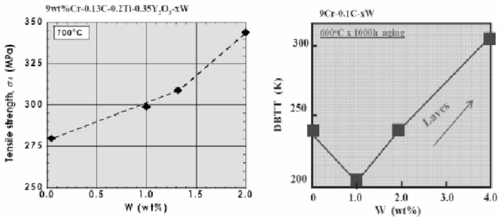 Figure I.6 : Influence de la teneur en W sur la limite d'élasticité et sur la température de transition fragile-ductile [34] 