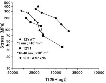 Figure I.12 : Influence de la taille et de la densité des nano-renforts sur les propriétés en fluage [24] 