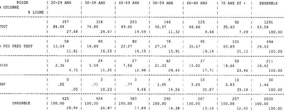 TABLEAU 2 EN LIGNE : Q2 : Pour le travail EN COLONNE : Q7 6 : Age regroupé