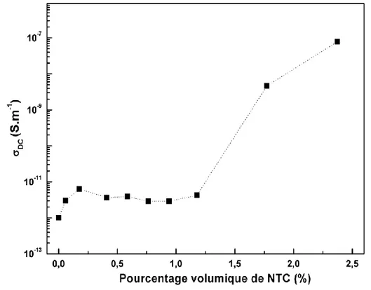 Figure 22 : Dépendance de la conductivité σ DC  avec le pourcentage volumique de NTC à 25 °C pour des 
