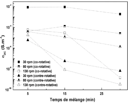 Figure 23 : Dépendance de la conductivité σ DC  avec le temps de mélange, la vitesse et le sens de 