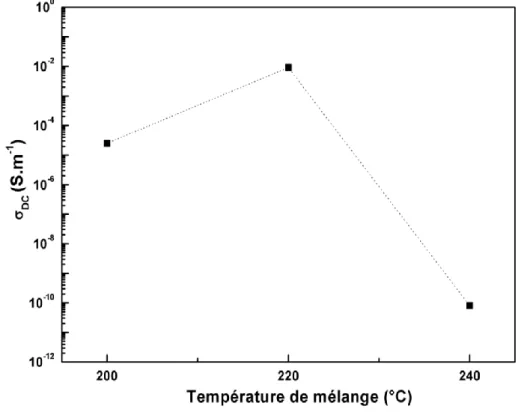 Figure 24 : Dépendance de la conductivité σ DC  avec la température de mélange pour un composite   