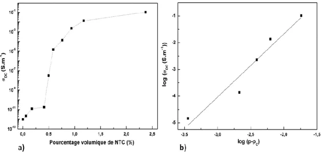 Figure 26 : a) Dépendance de la conductivité σ DC  avec le pourcentage volumique de NTC à 25 °C pour 