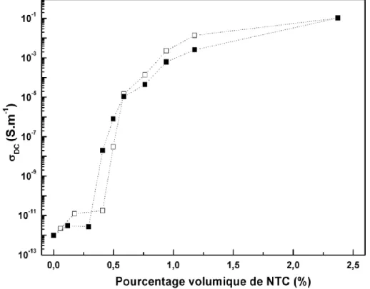 Figure 27 : Dépendance de la conductivité σ DC  avec le pourcentage volumique de NTC à 25 °C pour des 