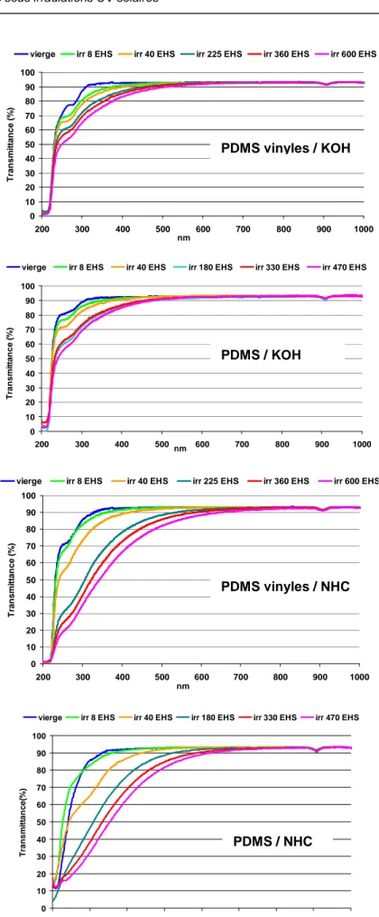 Figure 32 : Transmittance au cours de l’irradiation des PDMS et PDMS vinyles synthétisés avec KOH ou NHCPDMS vinyles / KOH 