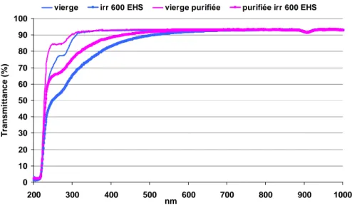 Figure 35 : Transmittance avant et après irradiation des huiles PDMS vinyles / KOH et PDMS vinyles / KOH  purifiées 